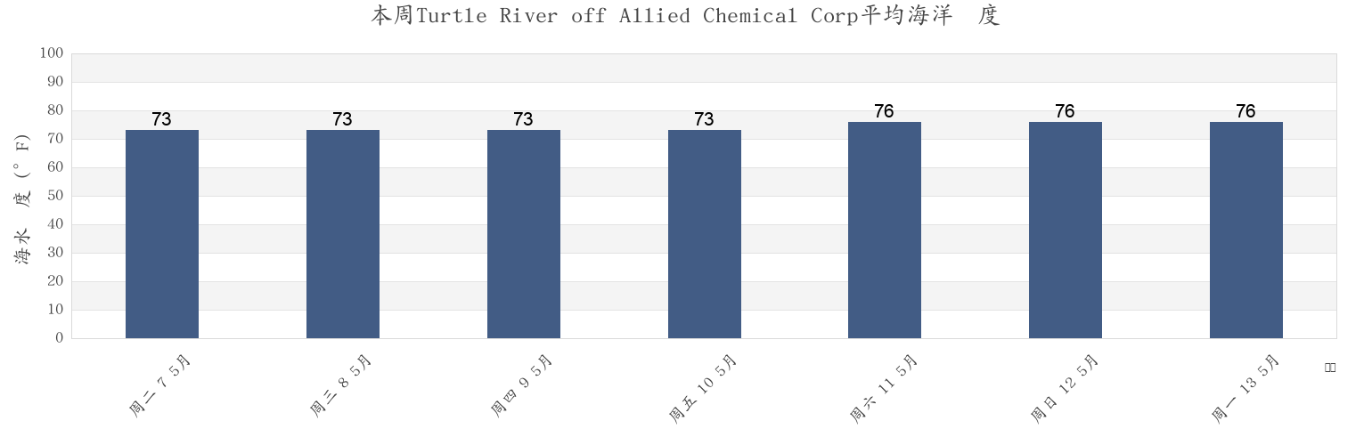 本周Turtle River off Allied Chemical Corp, Glynn County, Georgia, United States市的海水温度