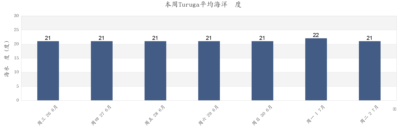 本周Turuga, Tsuruga-shi, Fukui, Japan市的海水温度