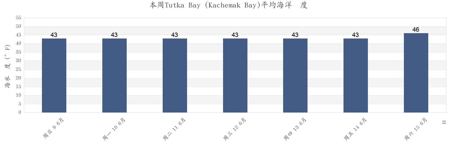 本周Tutka Bay (Kachemak Bay), Kenai Peninsula Borough, Alaska, United States市的海水温度