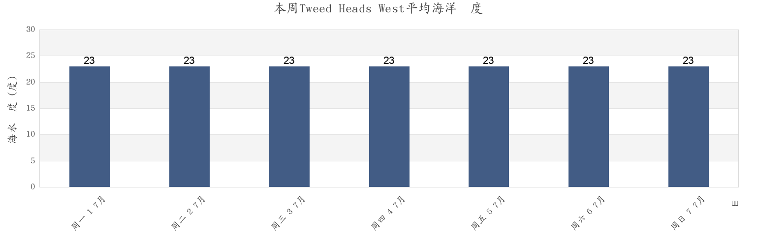 本周Tweed Heads West, Tweed, New South Wales, Australia市的海水温度