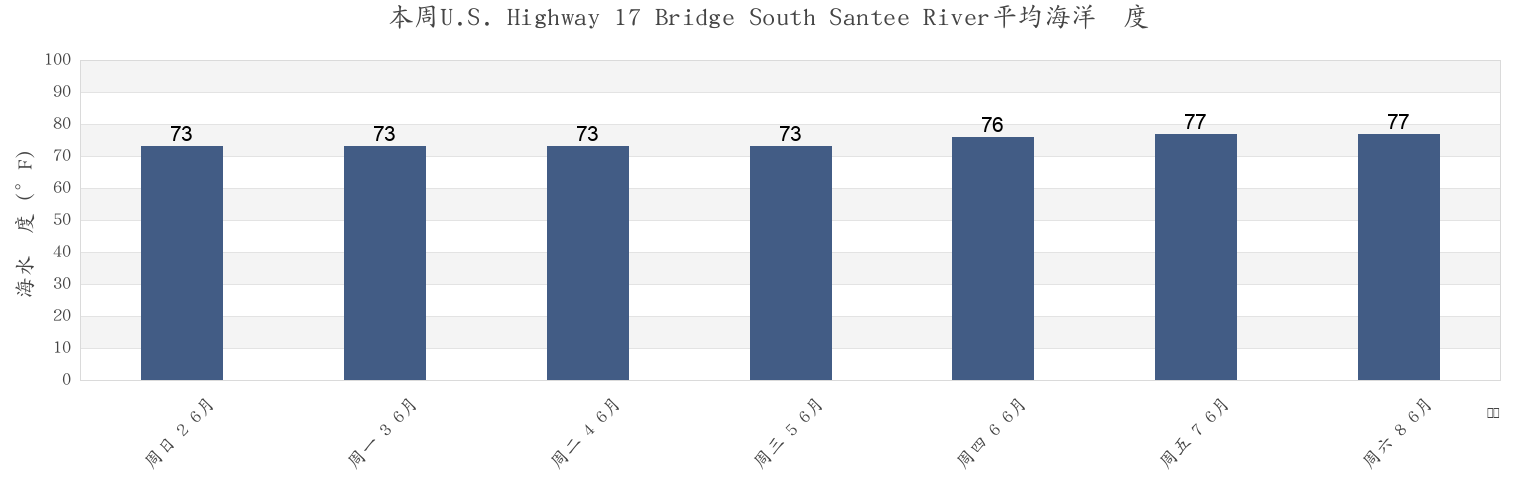 本周U.S. Highway 17 Bridge South Santee River, Georgetown County, South Carolina, United States市的海水温度