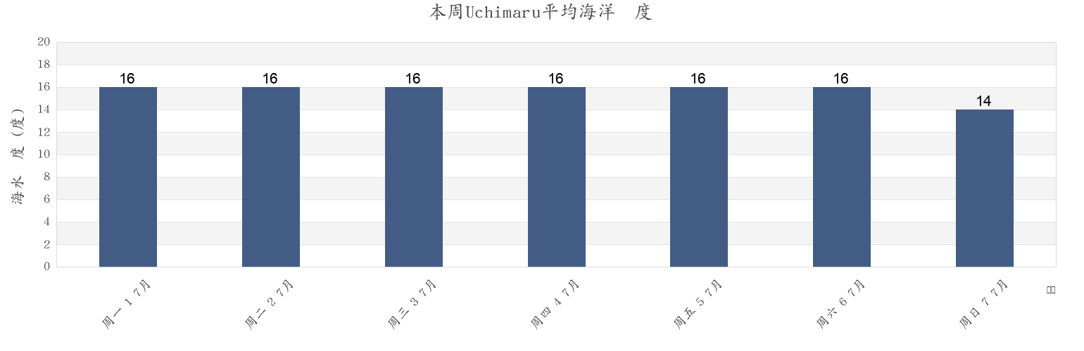 本周Uchimaru, Hachinohe Shi, Aomori, Japan市的海水温度