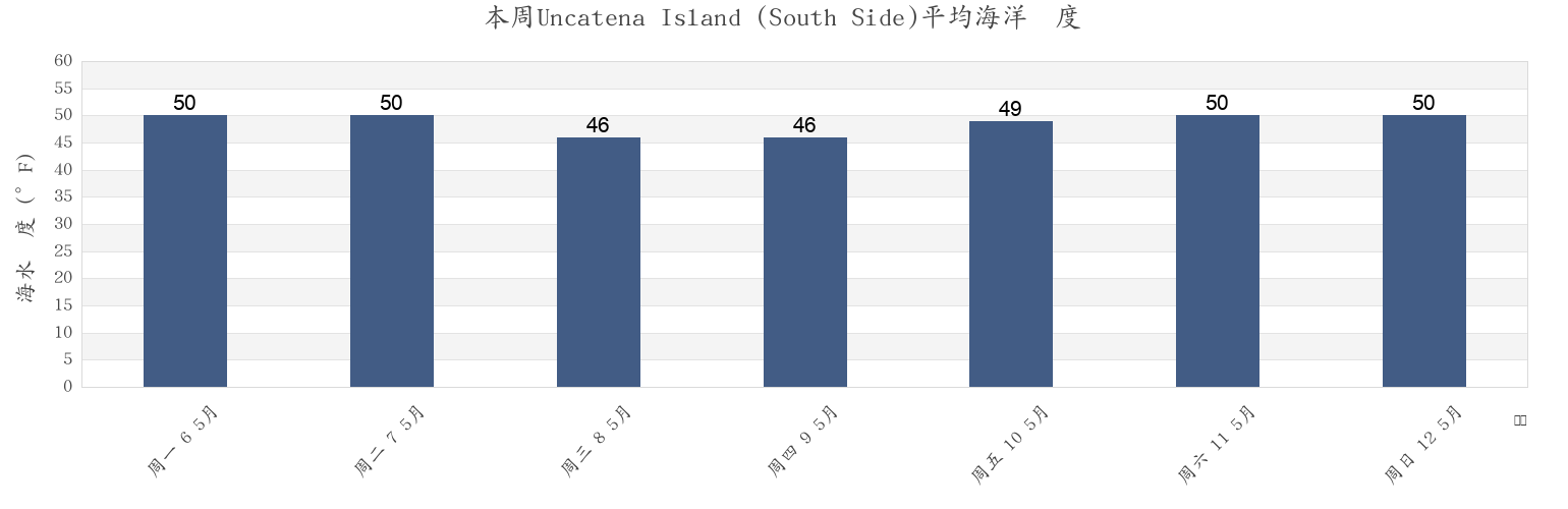 本周Uncatena Island (South Side), Dukes County, Massachusetts, United States市的海水温度