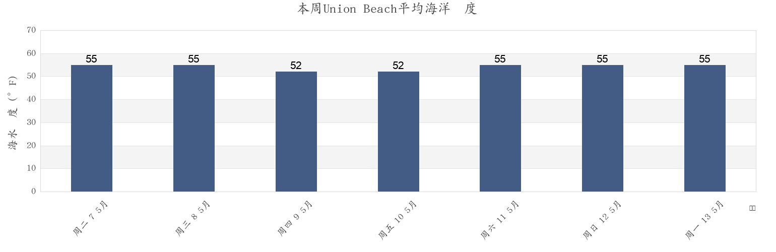 本周Union Beach, Monmouth County, New Jersey, United States市的海水温度