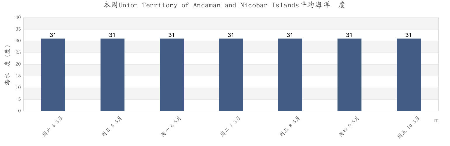 本周Union Territory of Andaman and Nicobar Islands, India市的海水温度