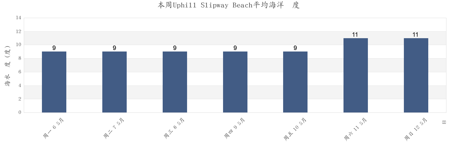 本周Uphill Slipway Beach, North Somerset, England, United Kingdom市的海水温度