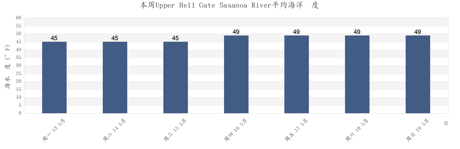 本周Upper Hell Gate Sasanoa River, Sagadahoc County, Maine, United States市的海水温度