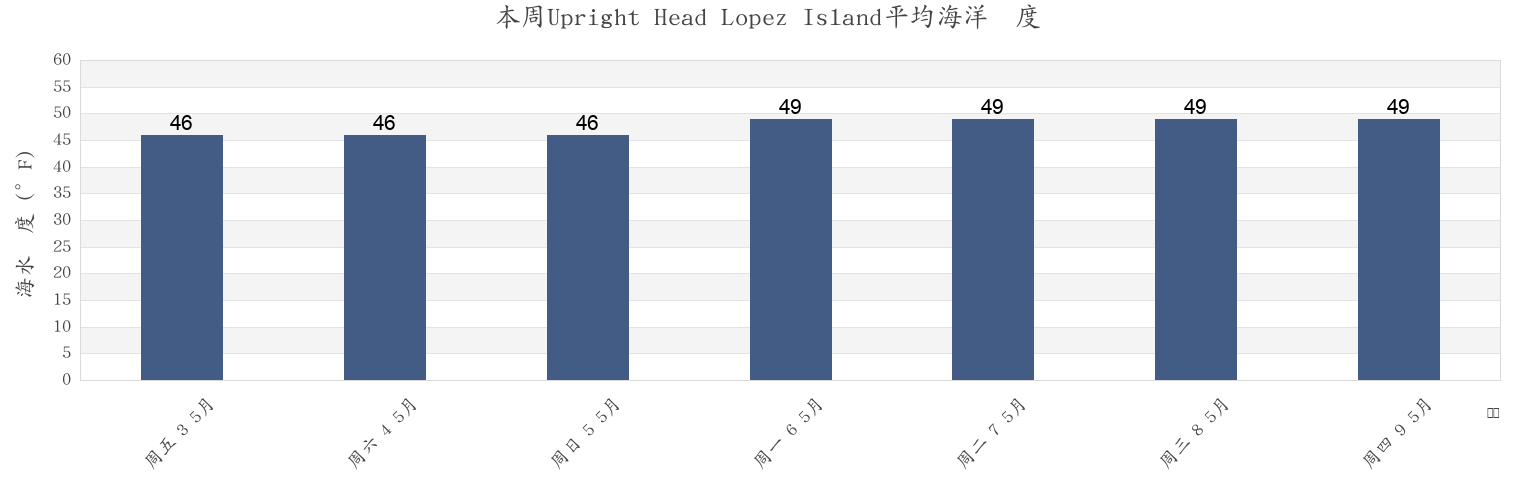 本周Upright Head Lopez Island, San Juan County, Washington, United States市的海水温度