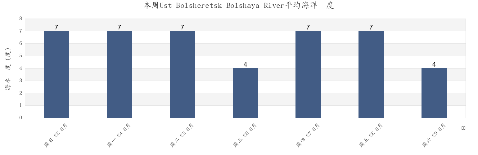 本周Ust Bolsheretsk Bolshaya River, Ust’-Bol’sheretskiy Rayon, Kamchatka, Russia市的海水温度
