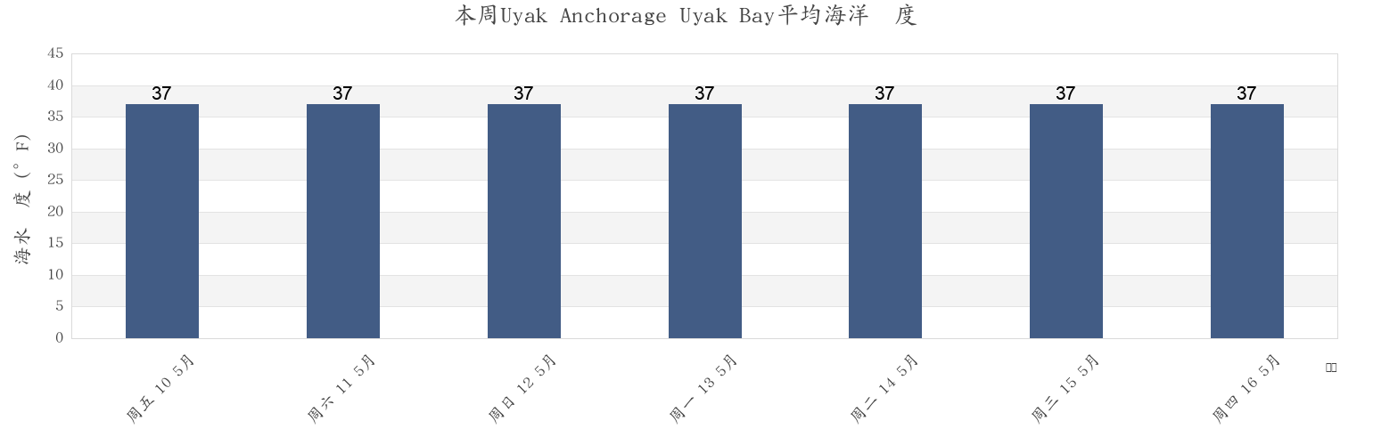 本周Uyak Anchorage Uyak Bay, Kodiak Island Borough, Alaska, United States市的海水温度