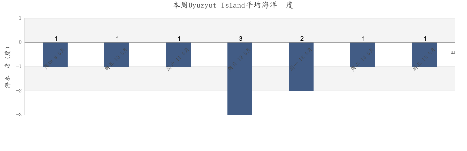 本周Uyuzyut Island, Okhinskiy Rayon, Sakhalin Oblast, Russia市的海水温度