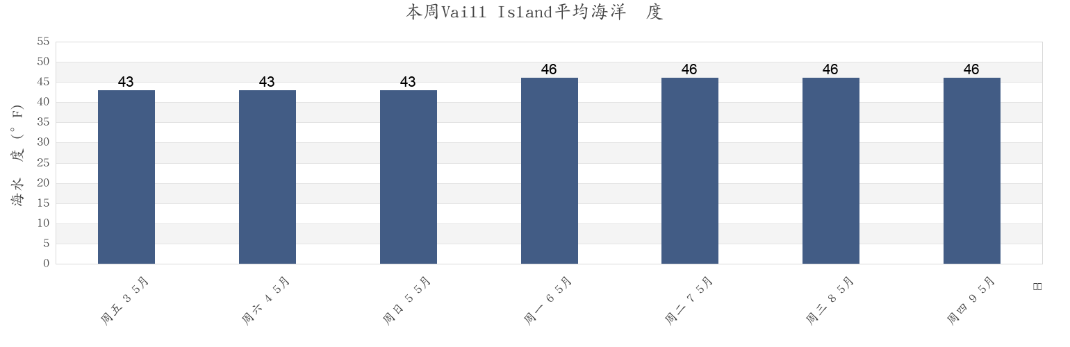 本周Vaill Island, Cumberland County, Maine, United States市的海水温度