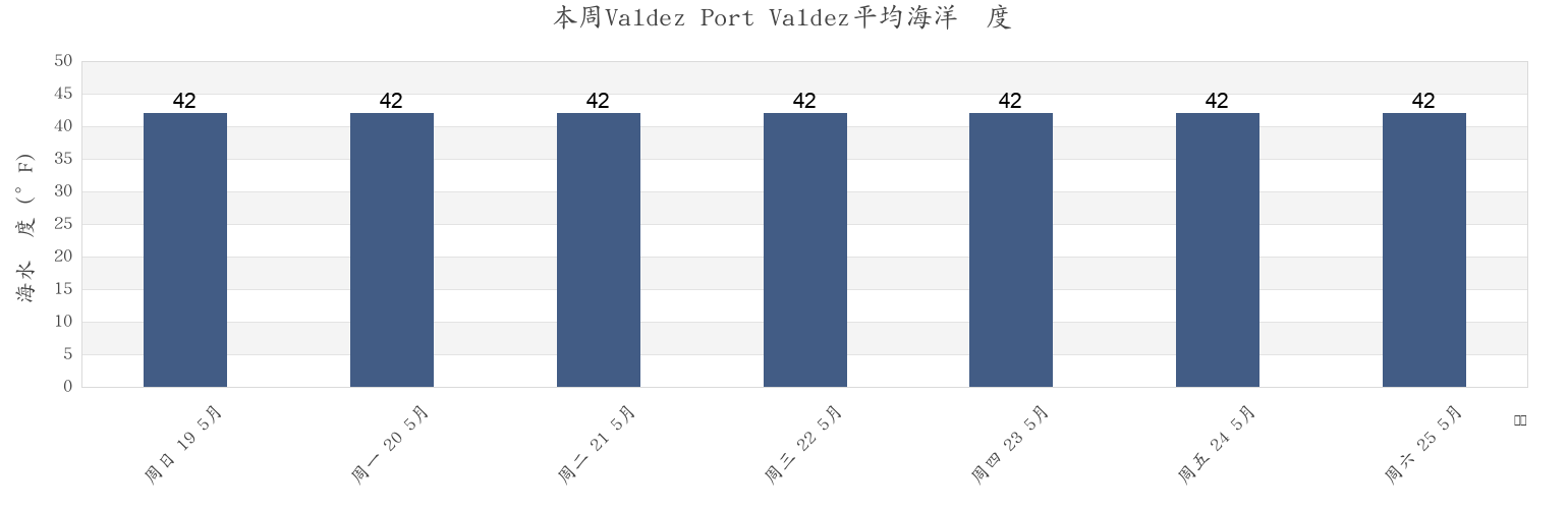 本周Valdez Port Valdez, Valdez-Cordova Census Area, Alaska, United States市的海水温度