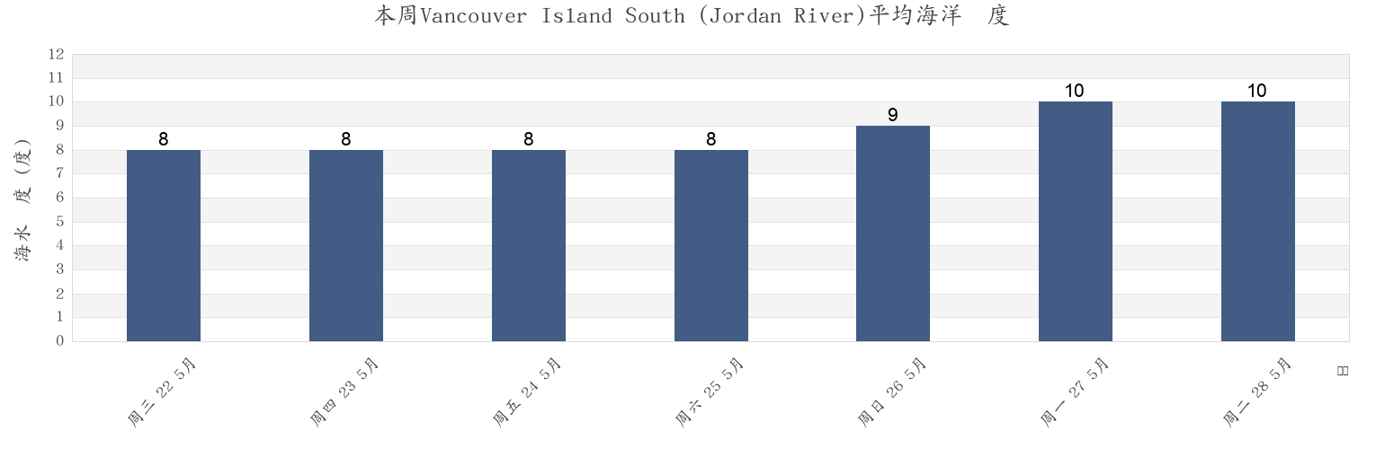 本周Vancouver Island South (Jordan River), Capital Regional District, British Columbia, Canada市的海水温度