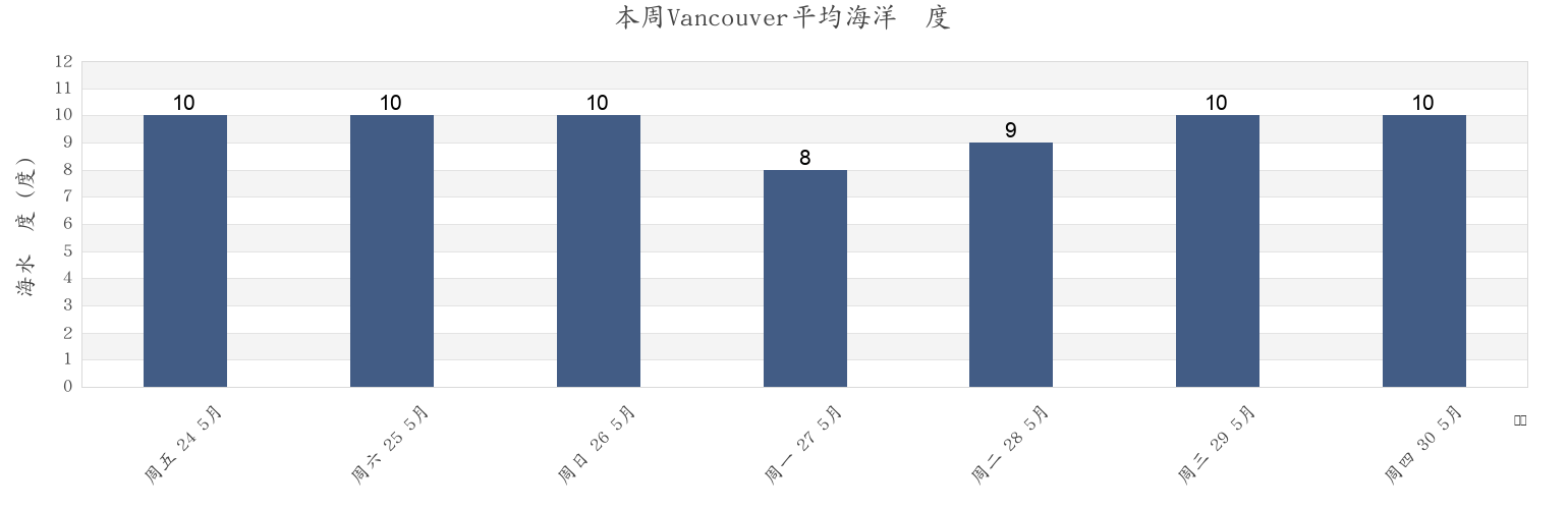 本周Vancouver, Metro Vancouver Regional District, British Columbia, Canada市的海水温度