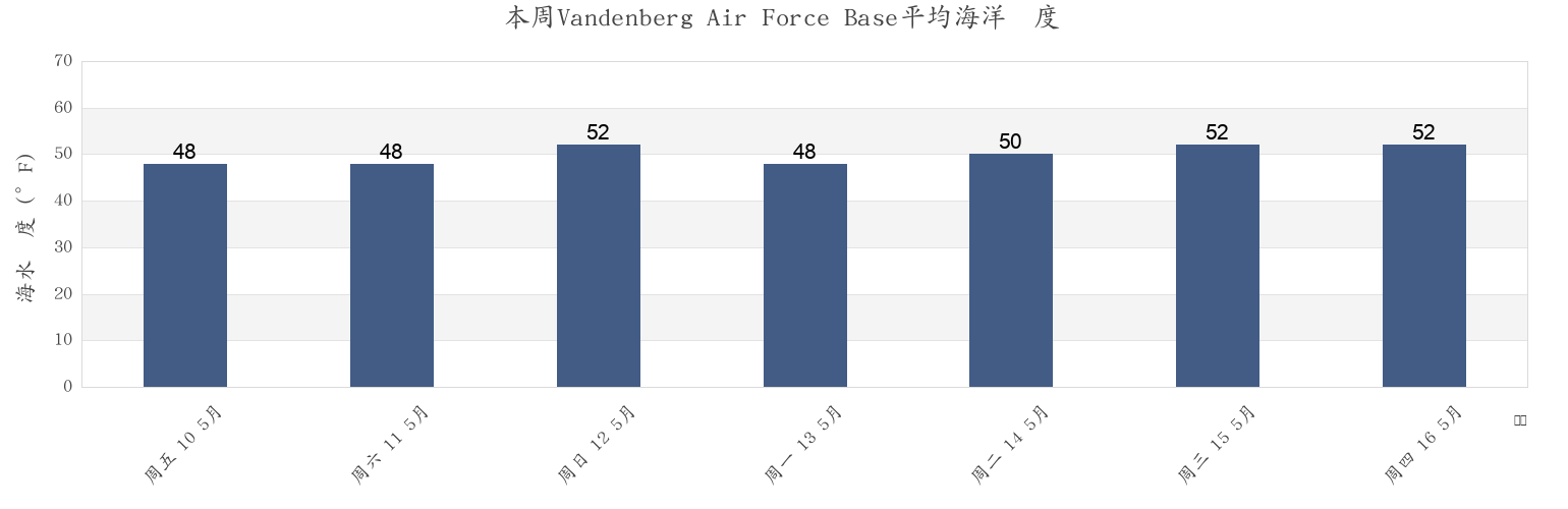 本周Vandenberg Air Force Base, Santa Barbara County, California, United States市的海水温度