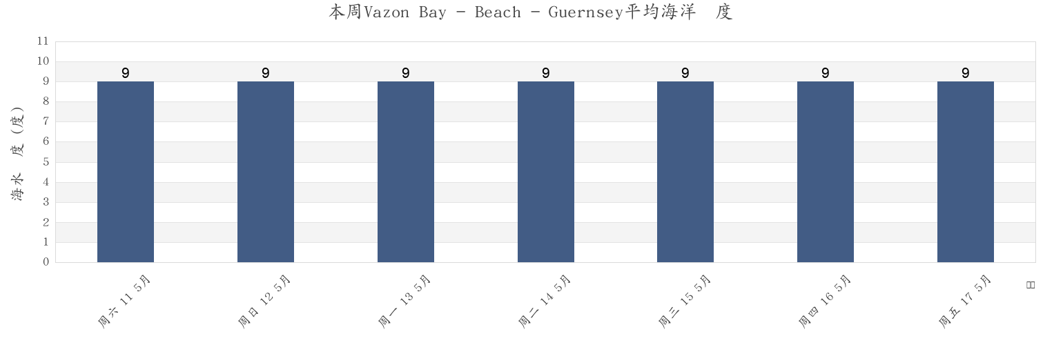本周Vazon Bay - Beach - Guernsey, Manche, Normandy, France市的海水温度