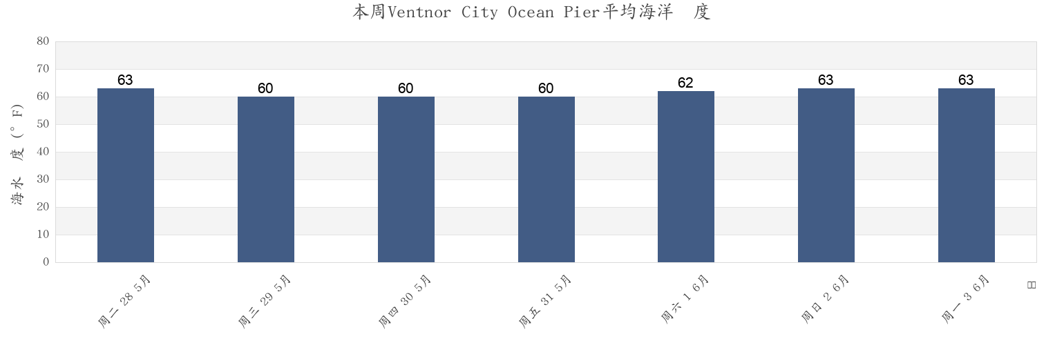 本周Ventnor City Ocean Pier, Atlantic County, New Jersey, United States市的海水温度
