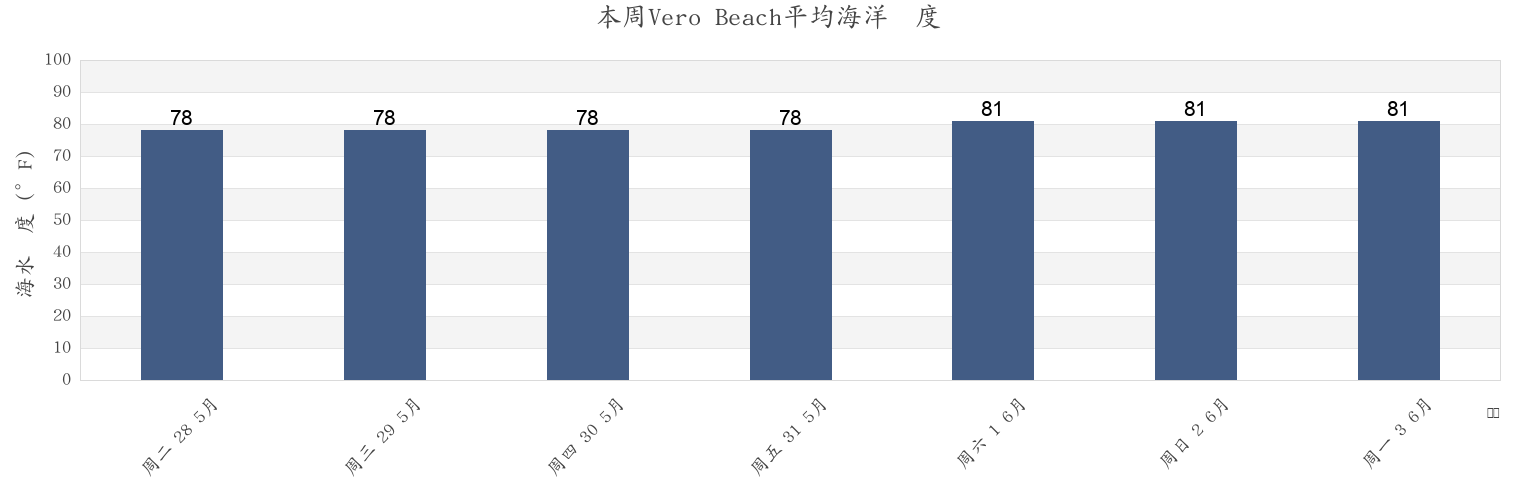 本周Vero Beach, Indian River County, Florida, United States市的海水温度