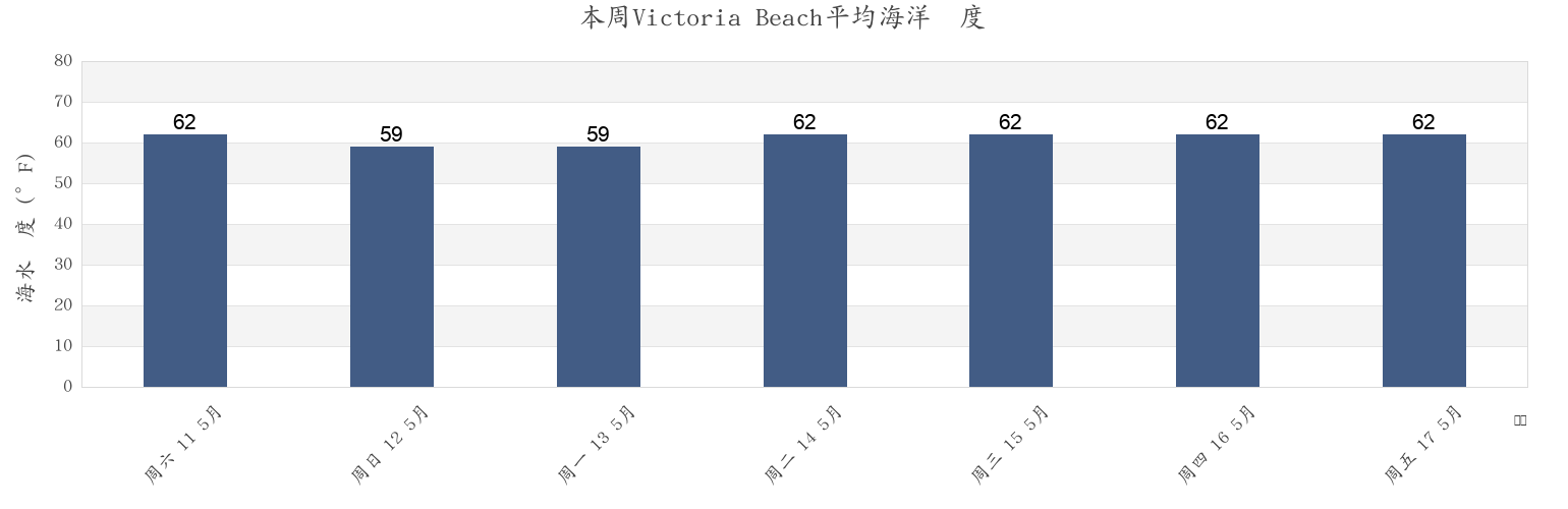本周Victoria Beach, Orange County, California, United States市的海水温度