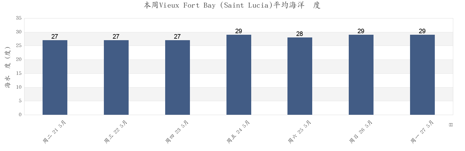 本周Vieux Fort Bay (Saint Lucia), Martinique, Martinique, Martinique市的海水温度