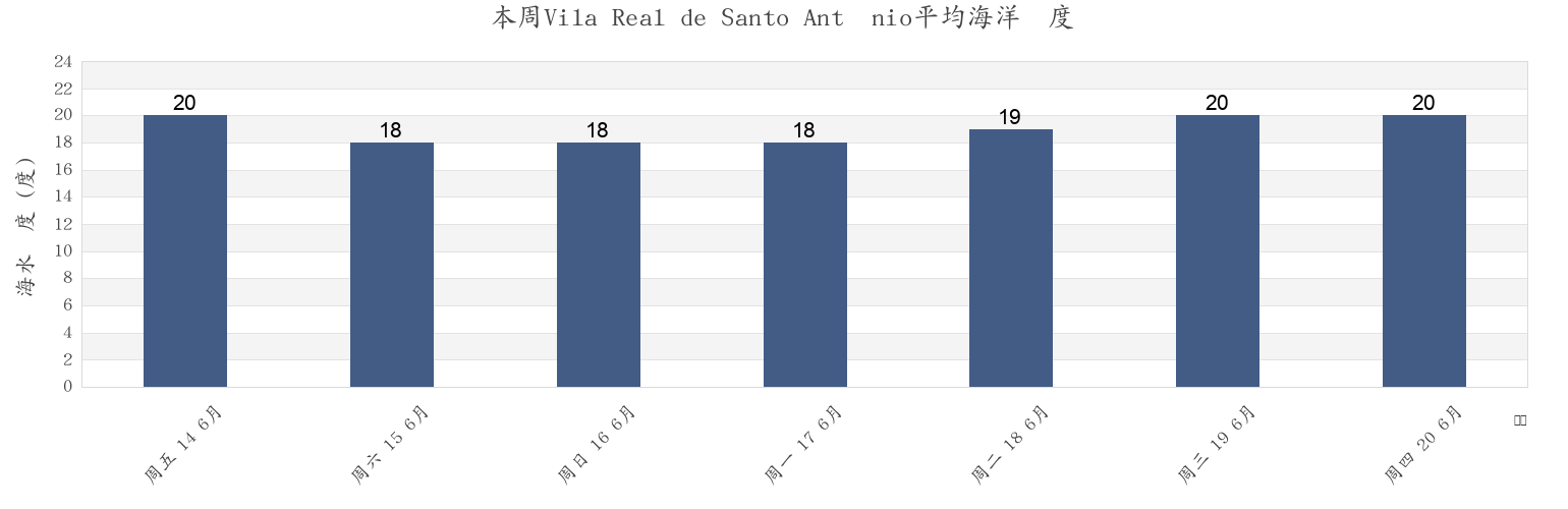 本周Vila Real de Santo António, Faro, Portugal市的海水温度