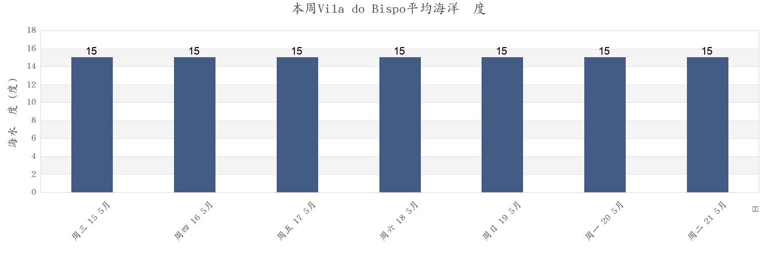 本周Vila do Bispo, Faro, Portugal市的海水温度