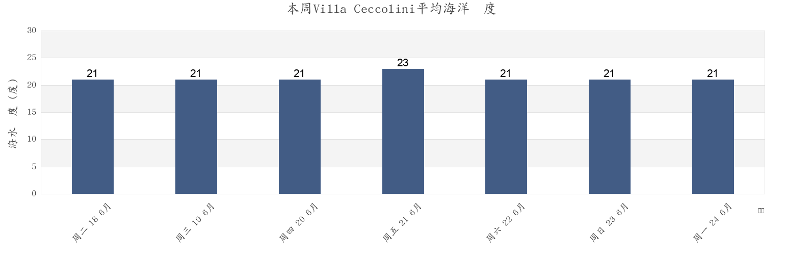 本周Villa Ceccolini, Provincia di Pesaro e Urbino, The Marches, Italy市的海水温度