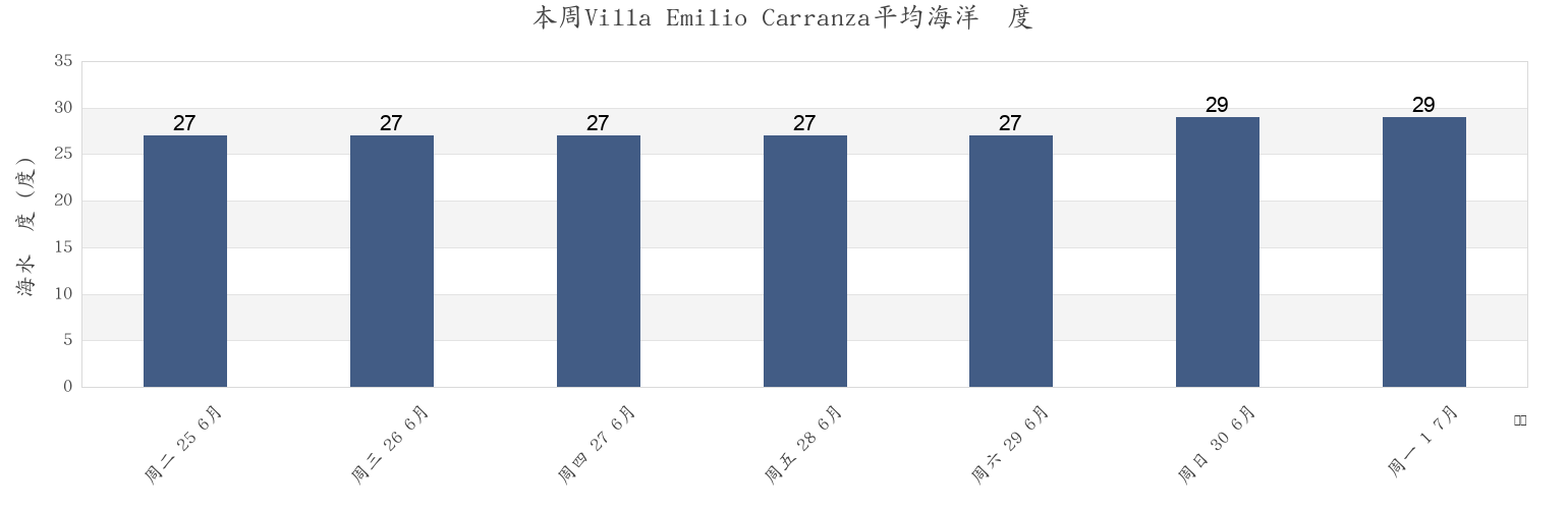 本周Villa Emilio Carranza, Vega de Alatorre, Veracruz, Mexico市的海水温度