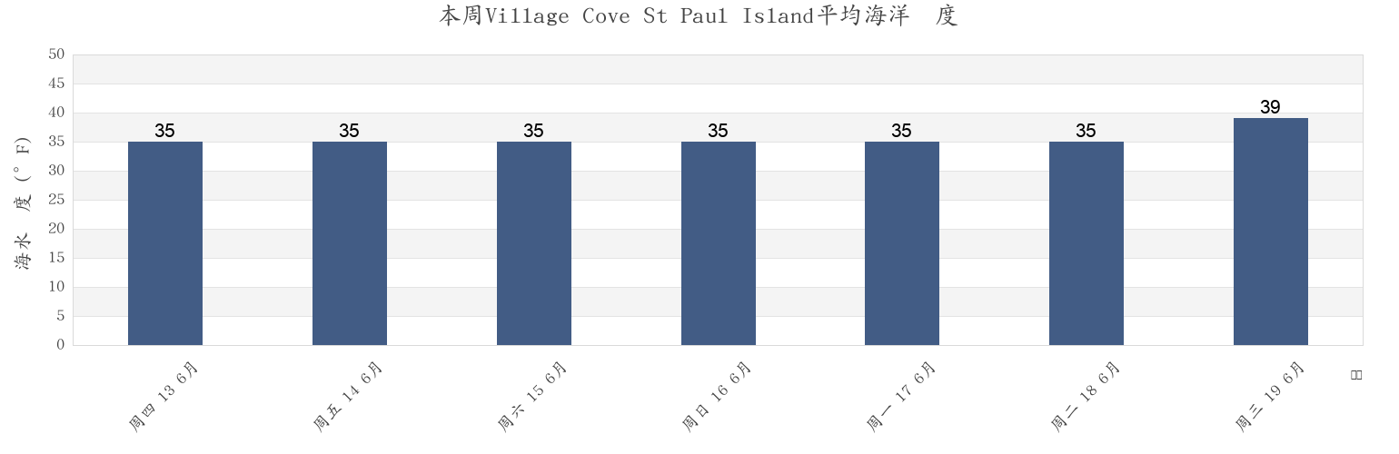 本周Village Cove St Paul Island, Aleutians East Borough, Alaska, United States市的海水温度