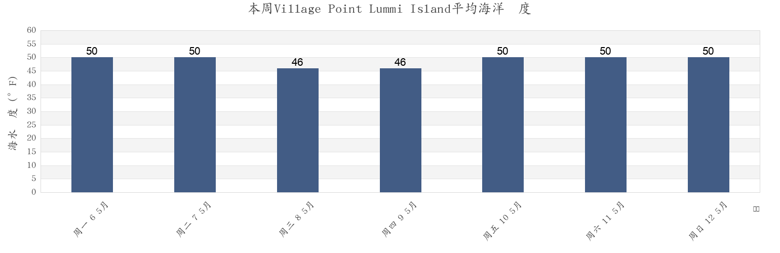 本周Village Point Lummi Island, San Juan County, Washington, United States市的海水温度