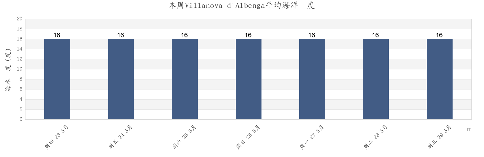 本周Villanova d'Albenga, Provincia di Savona, Liguria, Italy市的海水温度
