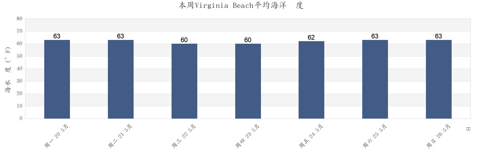本周Virginia Beach, City of Virginia Beach, Virginia, United States市的海水温度