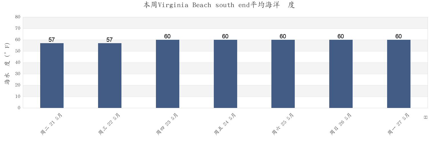 本周Virginia Beach south end, Currituck County, North Carolina, United States市的海水温度