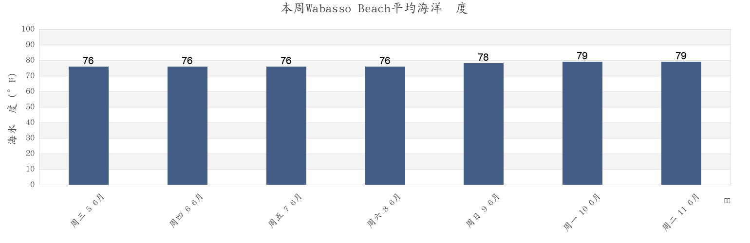 本周Wabasso Beach, Indian River County, Florida, United States市的海水温度
