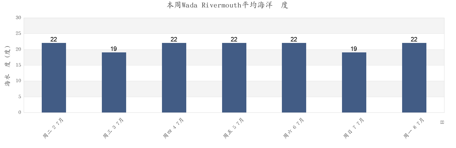 本周Wada Rivermouth, Tateyama-shi, Chiba, Japan市的海水温度