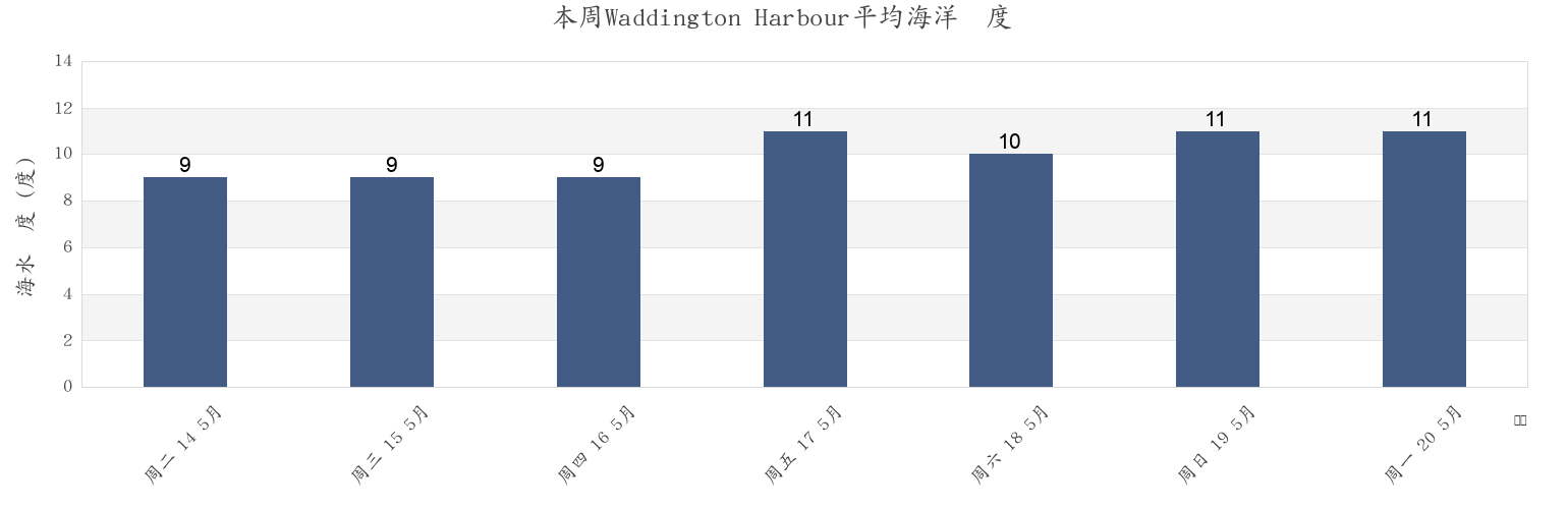 本周Waddington Harbour, Powell River Regional District, British Columbia, Canada市的海水温度
