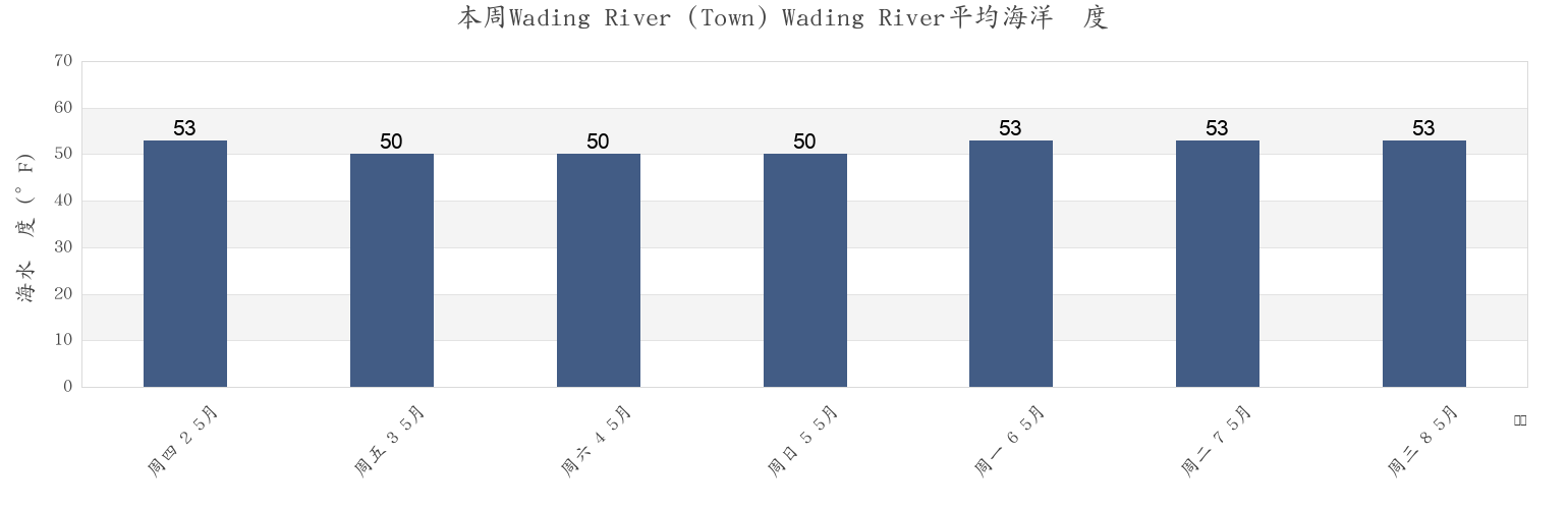 本周Wading River (Town) Wading River, Atlantic County, New Jersey, United States市的海水温度