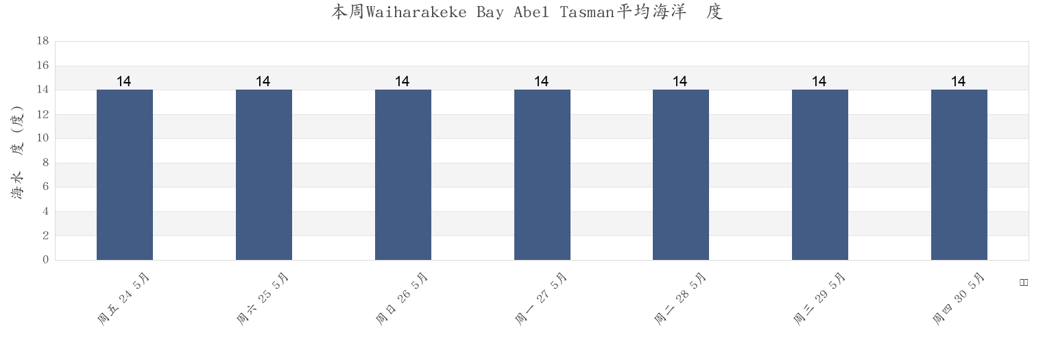 本周Waiharakeke Bay Abel Tasman, Tasman District, Tasman, New Zealand市的海水温度