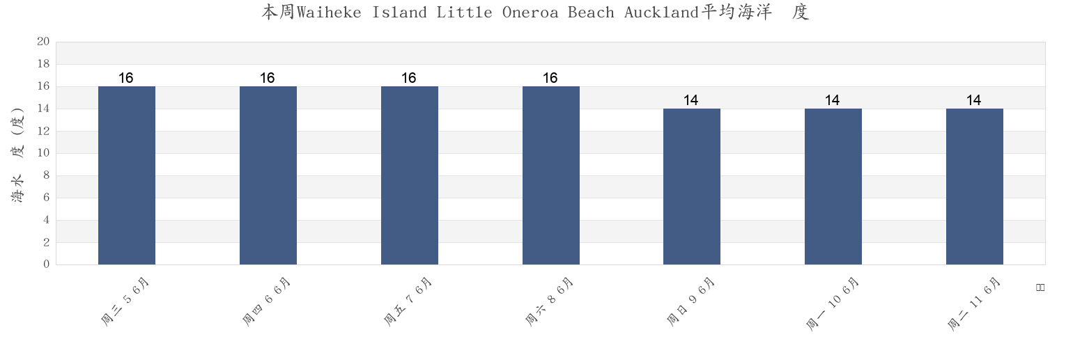 本周Waiheke Island Little Oneroa Beach Auckland, Auckland, Auckland, New Zealand市的海水温度