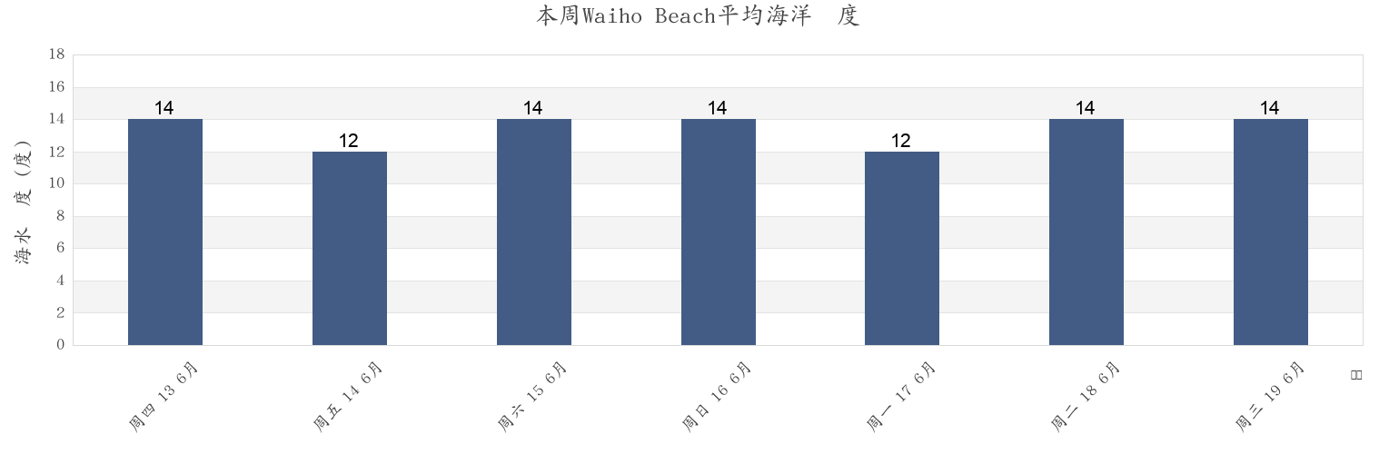 本周Waiho Beach, West Coast, New Zealand市的海水温度