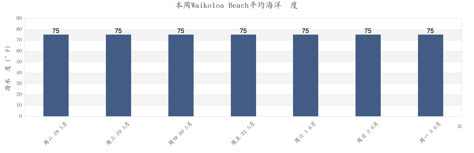 本周Waikoloa Beach, Maui County, Hawaii, United States市的海水温度