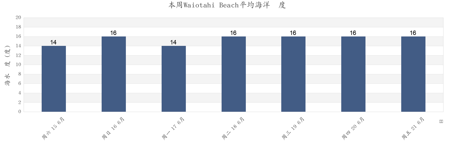 本周Waiotahi Beach, Gisborne, New Zealand市的海水温度