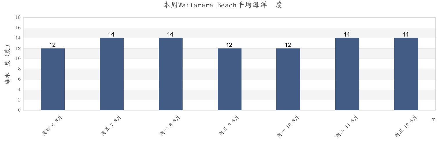 本周Waitarere Beach, Horowhenua District, Manawatu-Wanganui, New Zealand市的海水温度