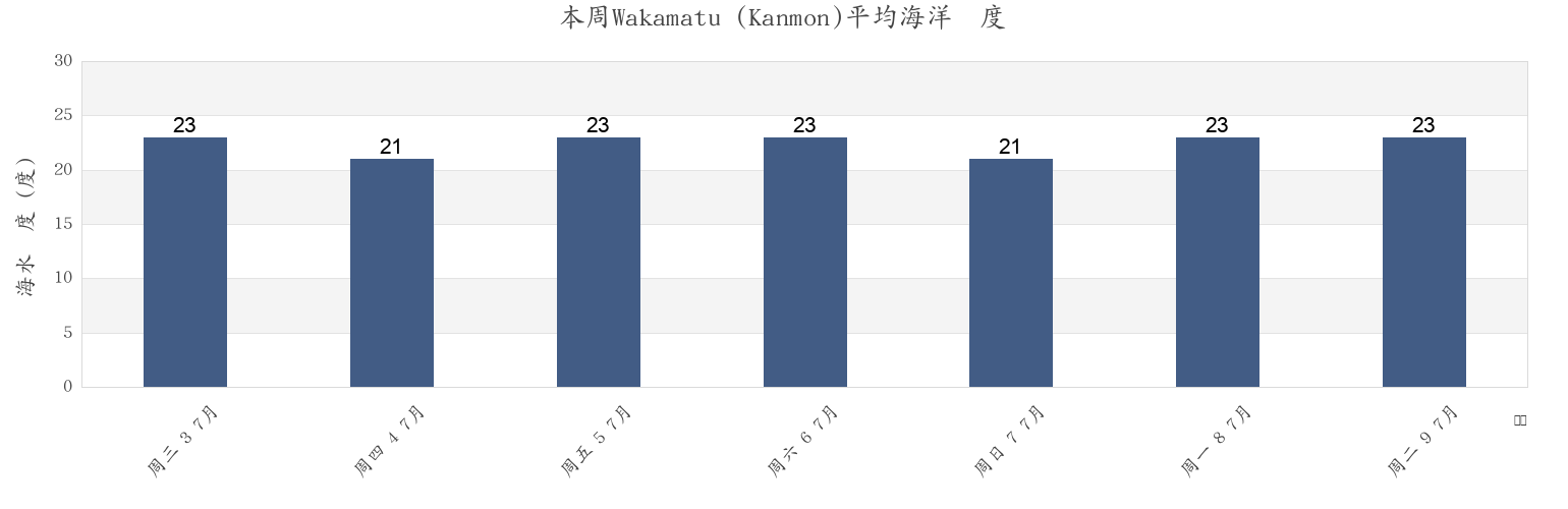 本周Wakamatu (Kanmon), Kitakyushu-shi, Fukuoka, Japan市的海水温度