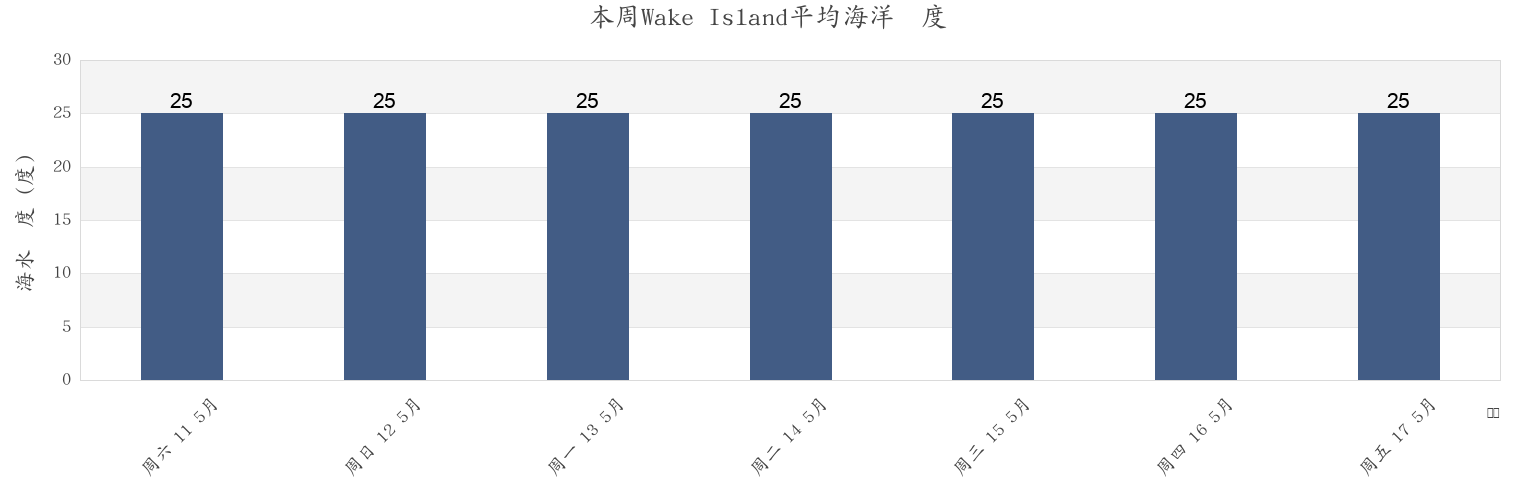 本周Wake Island, United States Minor Outlying Islands市的海水温度