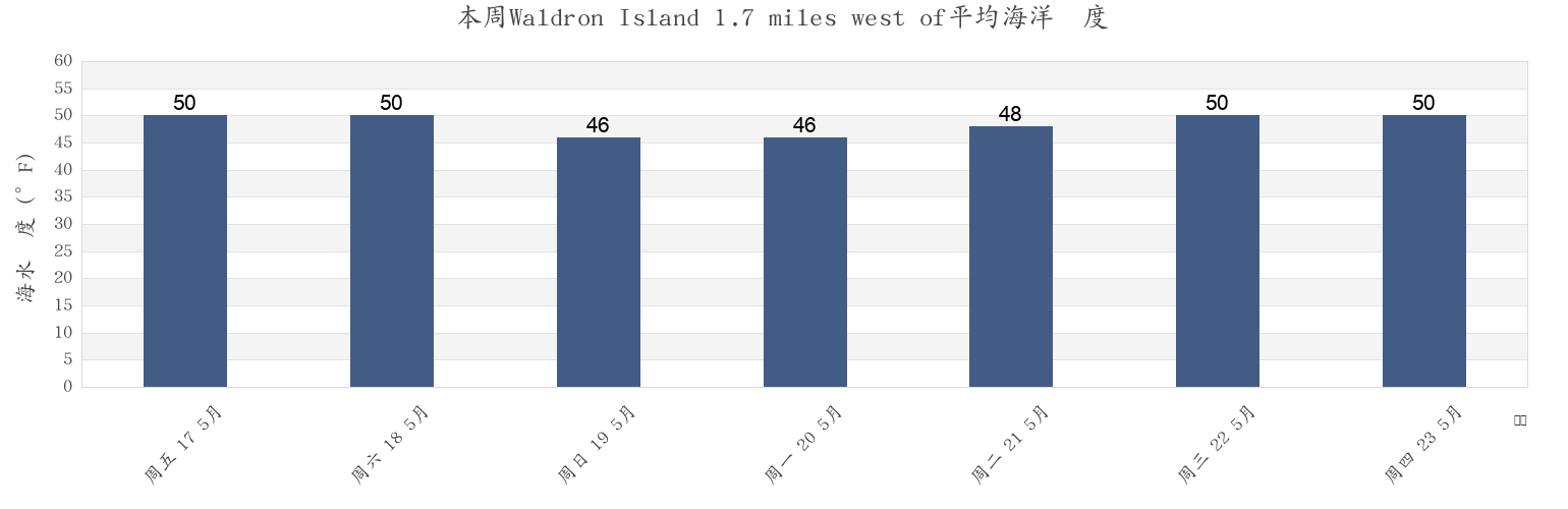 本周Waldron Island 1.7 miles west of, San Juan County, Washington, United States市的海水温度