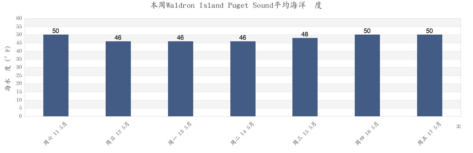本周Waldron Island Puget Sound, San Juan County, Washington, United States市的海水温度