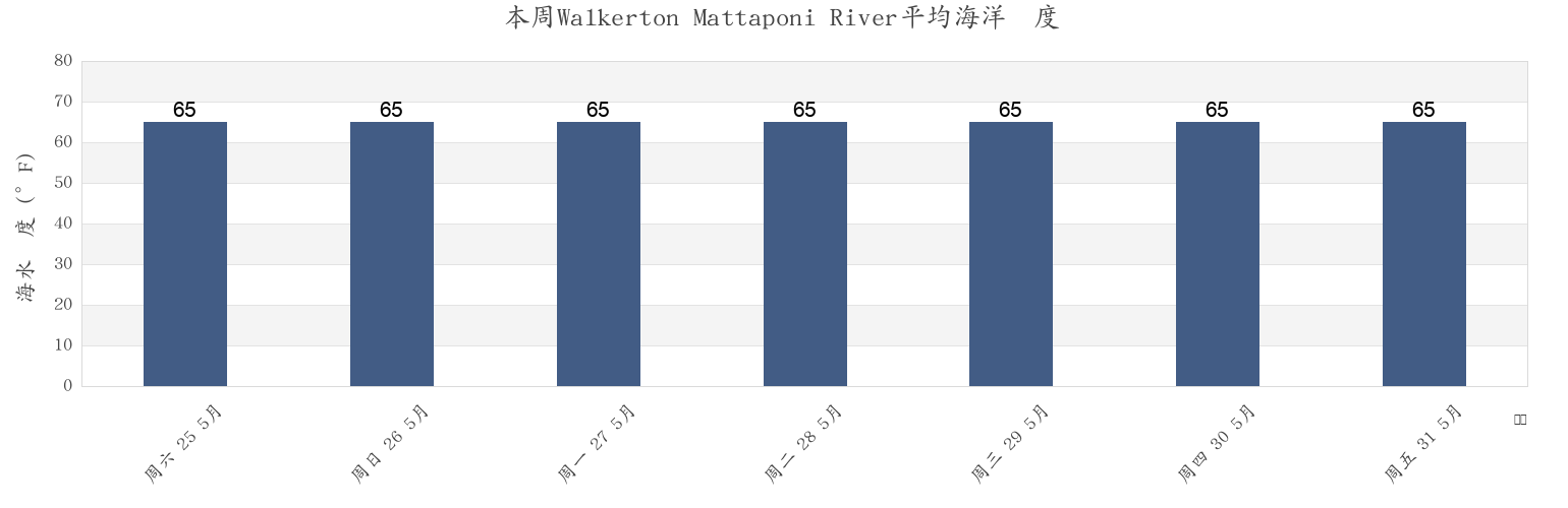 本周Walkerton Mattaponi River, King William County, Virginia, United States市的海水温度