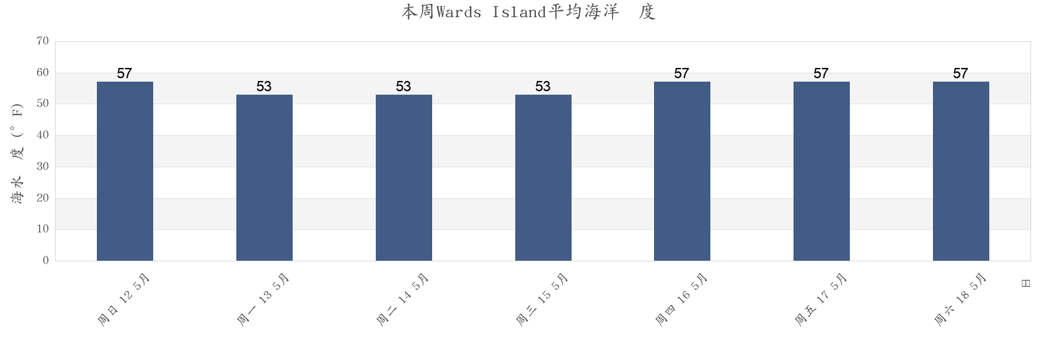 本周Wards Island, New York County, New York, United States市的海水温度